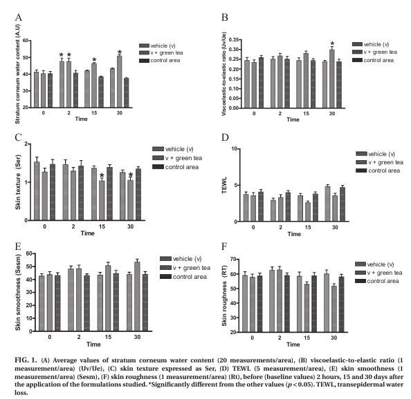ình ảnh: Tính chất đàn hồi và độ đàn hồi vi mô của da khi dùng trà xanh [1] 